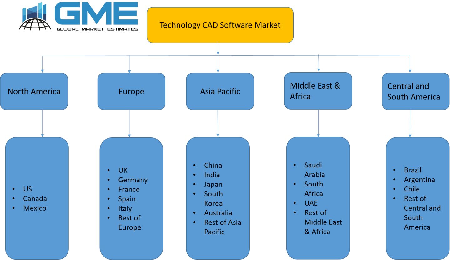 Technology CAD Software Market - Regional Analysis